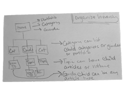 Sketch: Hierarchy rules